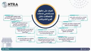 “تنظيم الاتصالات” يحدد حقوق مستخدمي الخدمات داخل فروع الشركات ويشدد على الشفافية وحماية العملاء