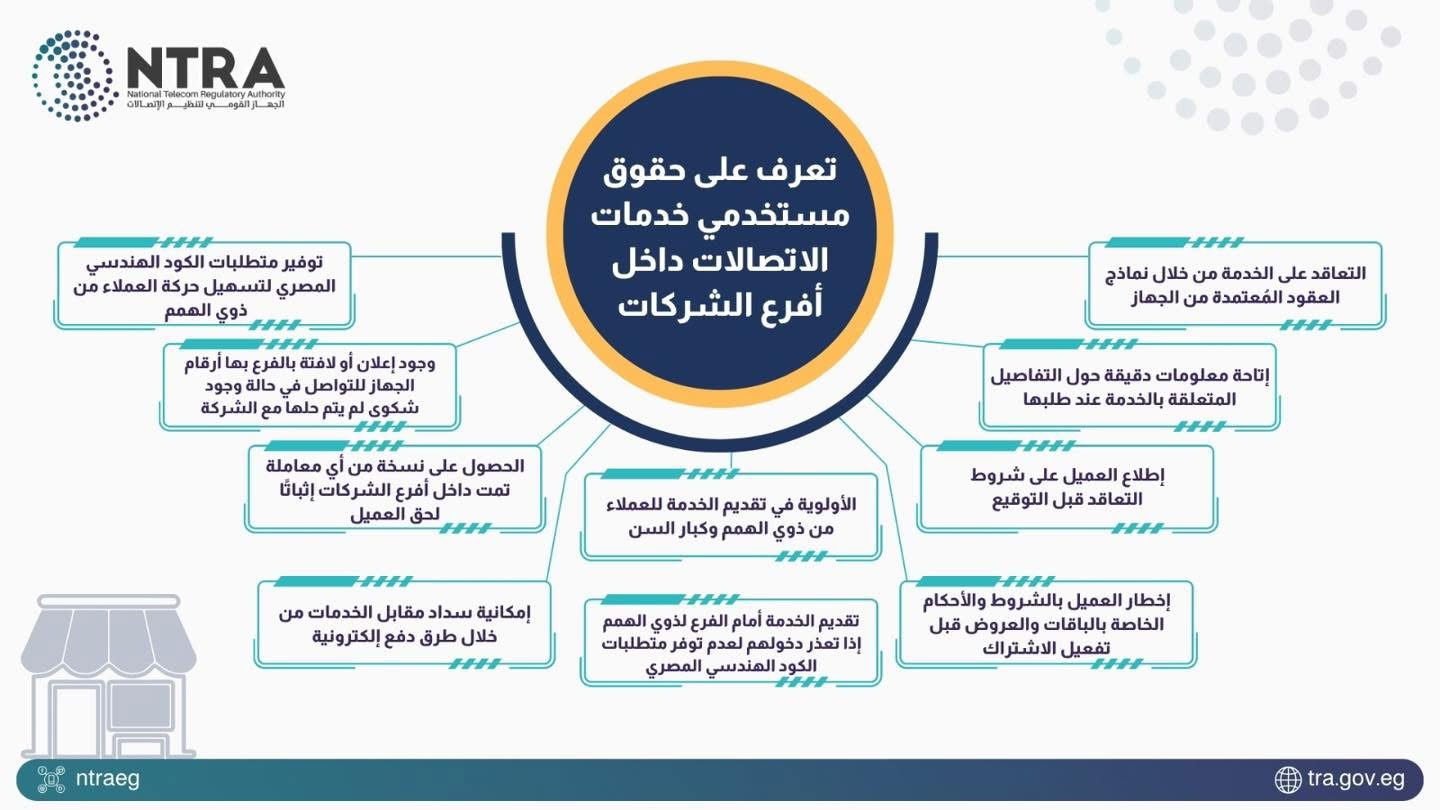 “تنظيم الاتصالات” يحدد حقوق مستخدمي الخدمات داخل فروع الشركات ويشدد على الشفافية وحماية العملاء
