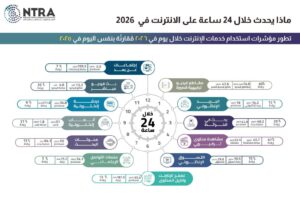 ارتفاع استخدام الإنترنت في مصر خلال 2026.. وزيادة ملحوظة في التطبيقات الترفيهية