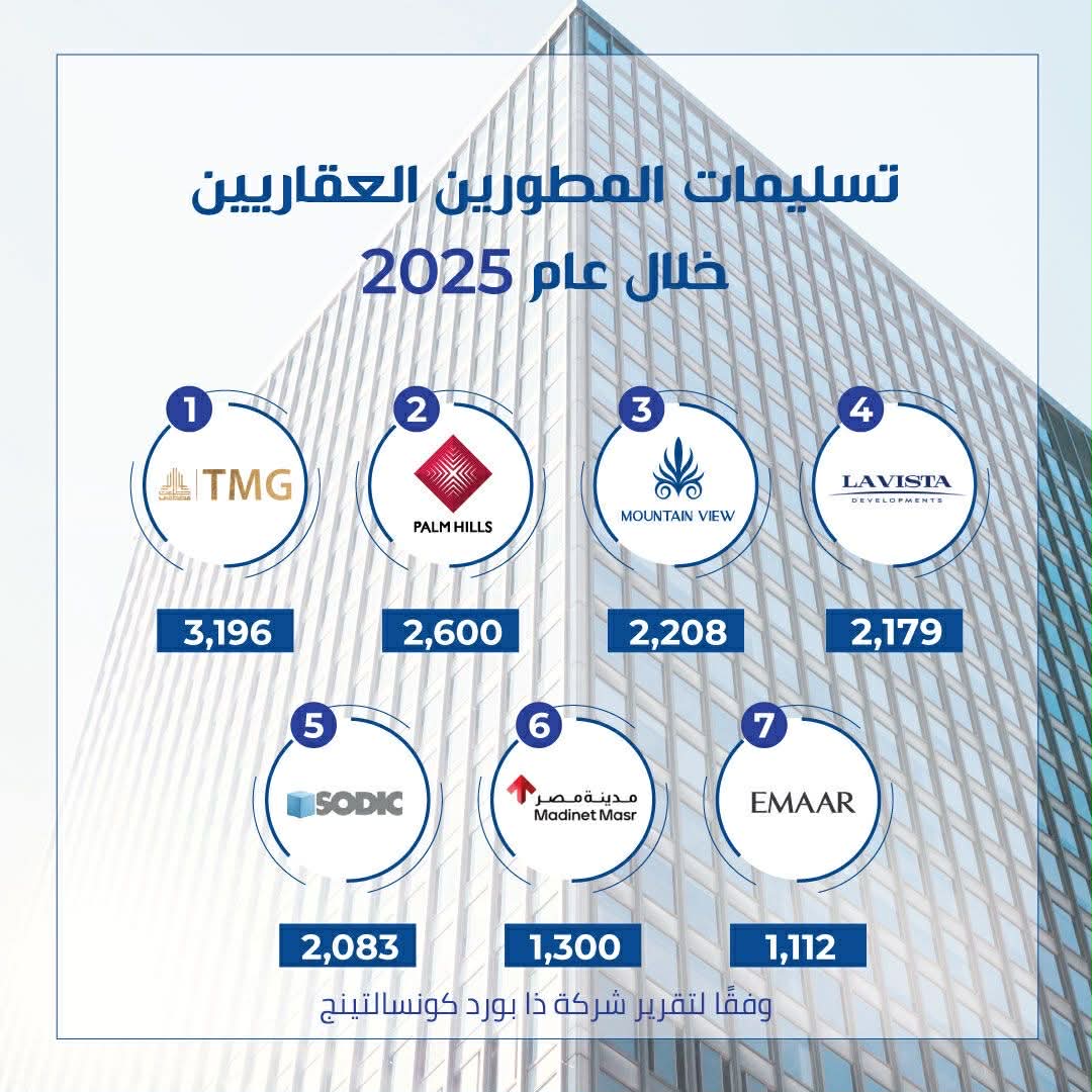 104 مليارات جنيه مبيعات في 2025.. ماونتن فيو تستهدف تسليم 3000 وحدة خلال ٢٠٢٦