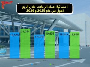 نمو حركة الركاب في مطار القاهرة الدولي في الربع الأول من 2026