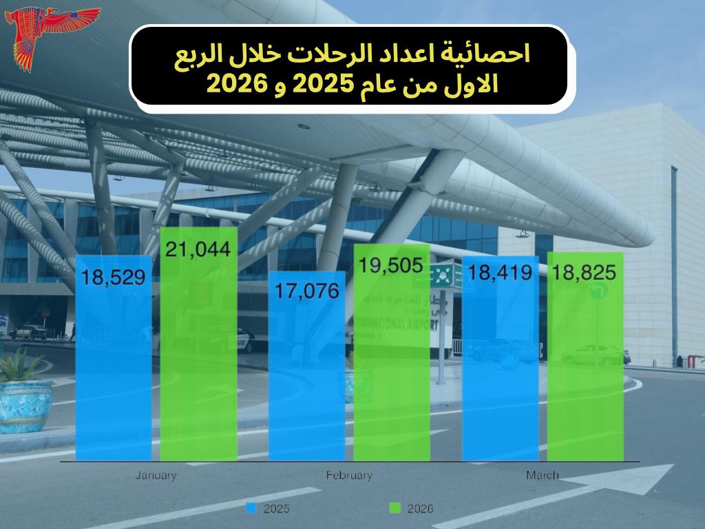 نمو حركة الركاب في مطار القاهرة الدولي في الربع الأول من 2026