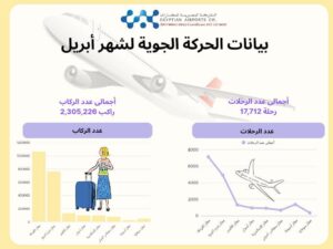2.3 مليون راكب عبَر مطارات مصر في أبريل.. أرقام قياسية وحركة تشغيل منتظمة بامتياز