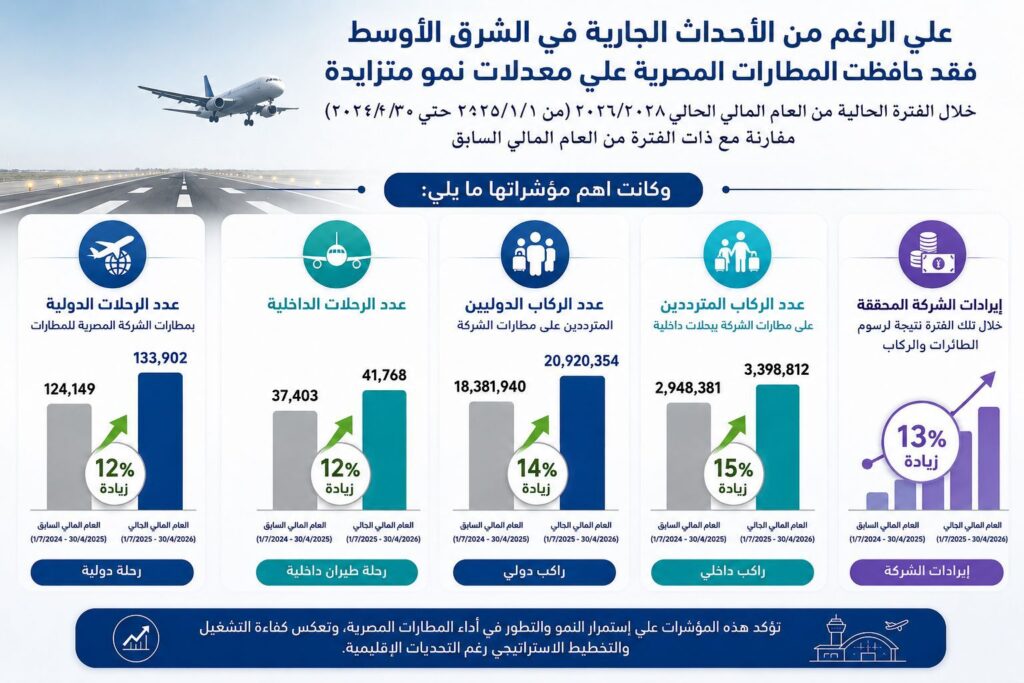 المطارات المصرية تواصل النمو بوتيرة تتجاوز العام الماضي رغم التحديات  الاقليميه