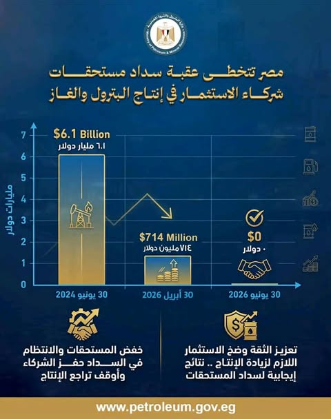 تراجع مديونية شركات البترول والغاز إلى 714 مليون دولار تمهيدًا لتسويتها بالكامل