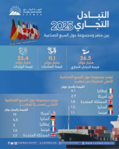 الإحصاء: 15.6% ارتفاعًا في قيمة الصادرات لمجموعة دول السبع