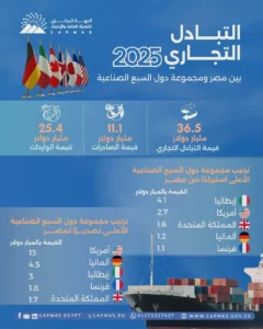 الإحصاء: 15.6% ارتفاعًا في قيمة الصادرات لمجموعة دول السبع