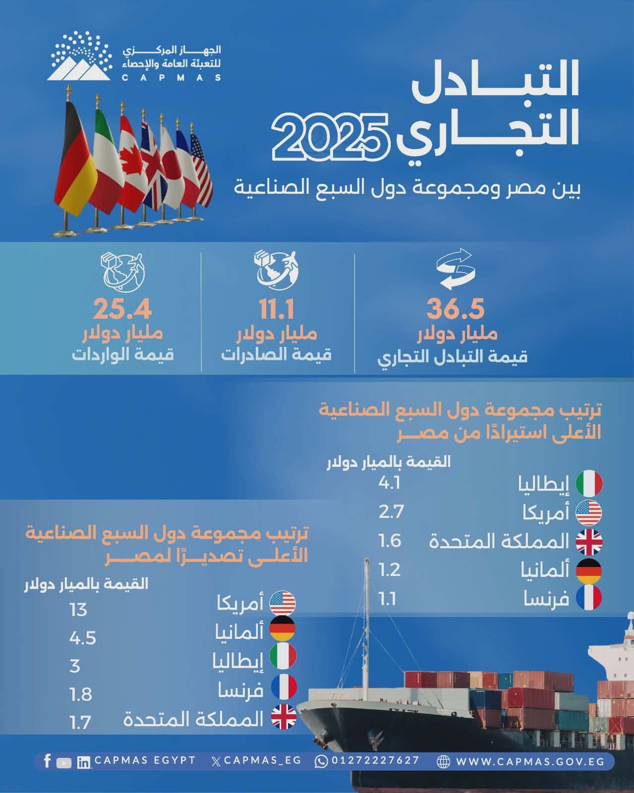 الإحصاء: 15.6% ارتفاعًا في قيمة الصادرات لمجموعة دول السبع
