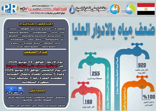 مياه سوهاج: ضعف المياه بالأدوار العليا في عدد من قرى طهطا لمدة 5 ساعات