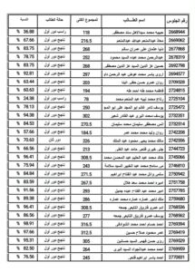بالأسماء ورقم الجلوس.. ننشر نتيجة الثانوية العامة 2026