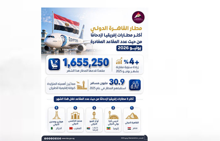 مطار القاهرة يتصدر مطارات إفريقيا في سعة المقاعد خلال يونيو 2026